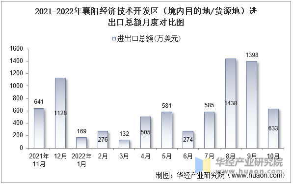 2021-2022年襄阳经济技术开发区（境内目的地/货源地）进出口总额月度对比图