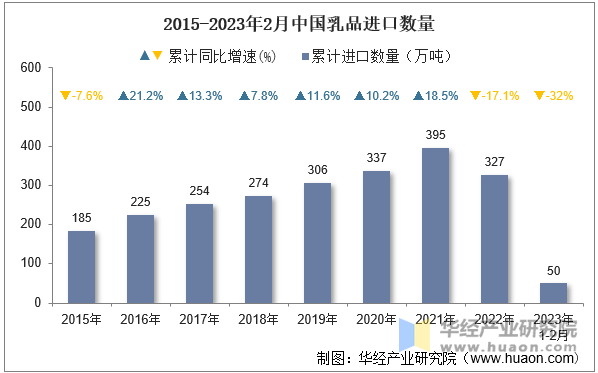 2015-2023年2月中国乳品进口数量