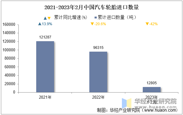 2021-2023年2月中国汽车轮胎进口数量