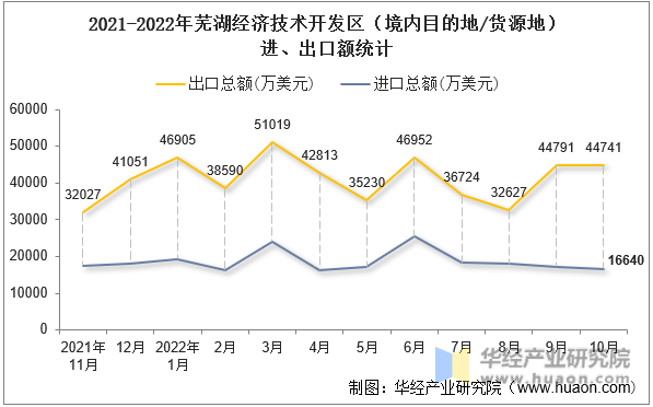 2021-2022年芜湖经济技术开发区（境内目的地/货源地）进、出口额统计