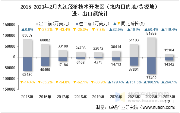 2015-2023年2月九江经济技术开发区（境内目的地/货源地）进、出口额统计