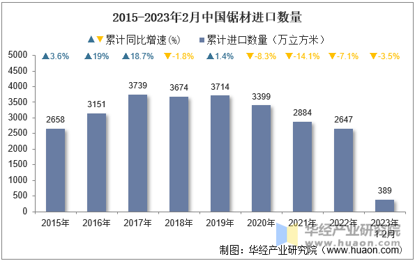 2015-2023年2月中国锯材进口数量