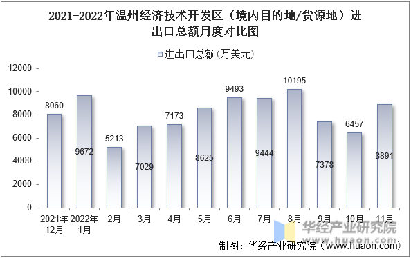 2021-2022年温州经济技术开发区（境内目的地/货源地）进出口总额月度对比图