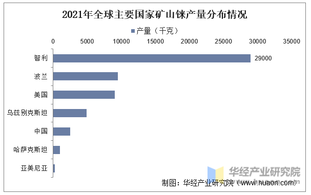 2021年全球主要国家矿山铼产量分布情况