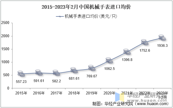 2015-2023年2月中国机械手表进口均价