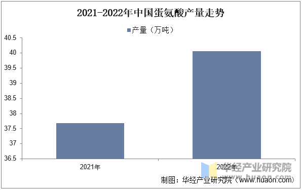 2021-2022年中国蛋氨酸产量走势
