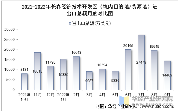 2021-2022年长春经济技术开发区（境内目的地/货源地）进出口总额月度对比图