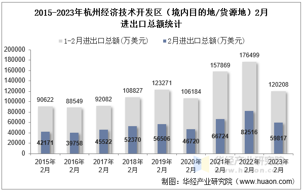 2015-2023年杭州经济技术开发区（境内目的地/货源地）2月进出口总额统计