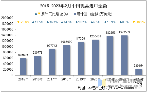 2015-2023年2月中国乳品进口金额