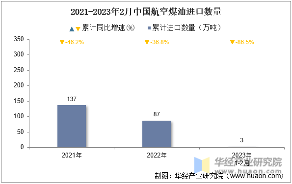 2021-2023年2月中国航空煤油进口数量