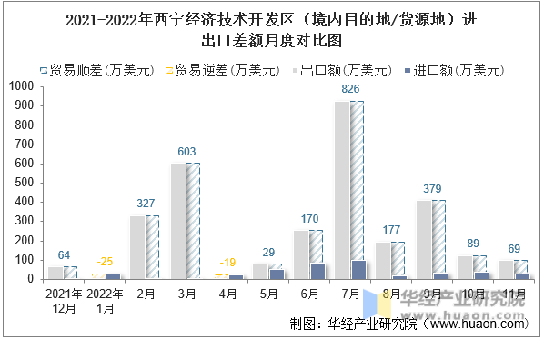 2021-2022年西宁经济技术开发区（境内目的地/货源地）进出口差额月度对比图