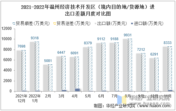 2021-2022年温州经济技术开发区（境内目的地/货源地）进出口差额月度对比图