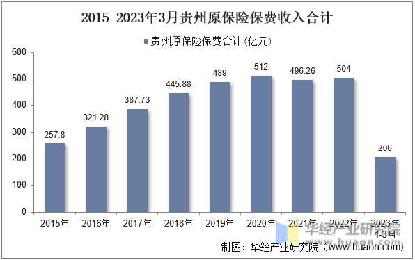 2015-2023年3月贵州原保险保费收入合计