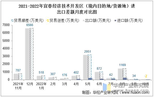 2021-2022年宜春经济技术开发区（境内目的地/货源地）进出口差额月度对比图