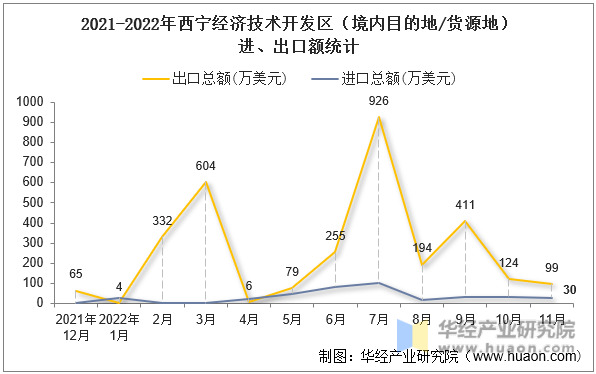 2021-2022年西宁经济技术开发区（境内目的地/货源地）进、出口额统计