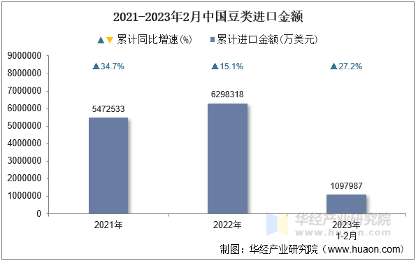 2021-2023年2月中国豆类进口金额