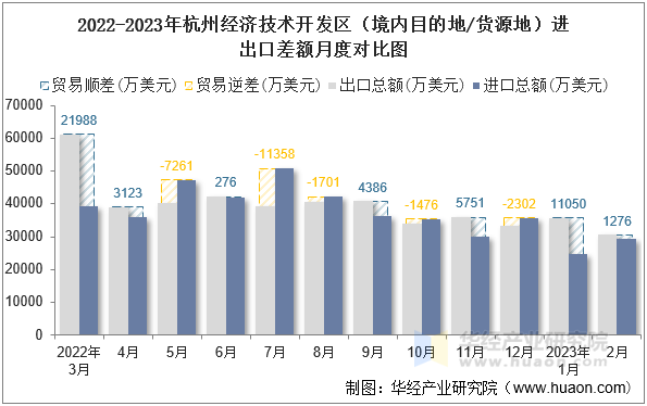 2022-2023年杭州经济技术开发区（境内目的地/货源地）进出口差额月度对比图