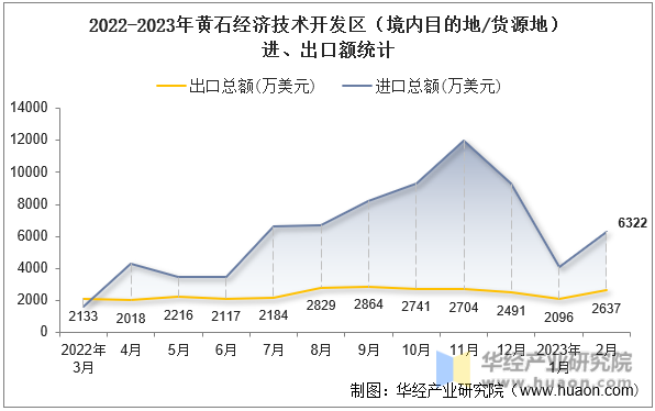 2022-2023年黄石经济技术开发区（境内目的地/货源地）进、出口额统计
