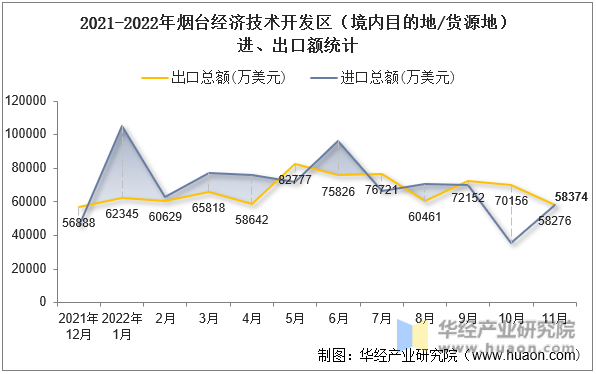 2021-2022年烟台经济技术开发区（境内目的地/货源地）进、出口额统计