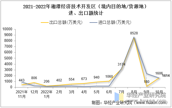 2021-2022年湘潭经济技术开发区（境内目的地/货源地）进、出口额统计