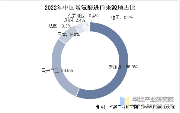 2022年中国蛋氨酸进口来源地占比