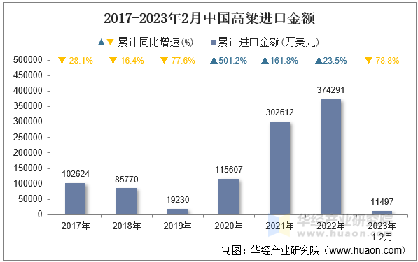 2017-2023年2月中国高粱进口金额