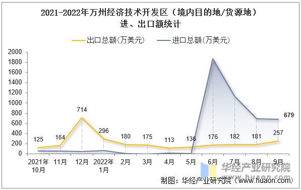 2021-2022年万州经济技术开发区（境内目的地/货源地）进、出口额统计