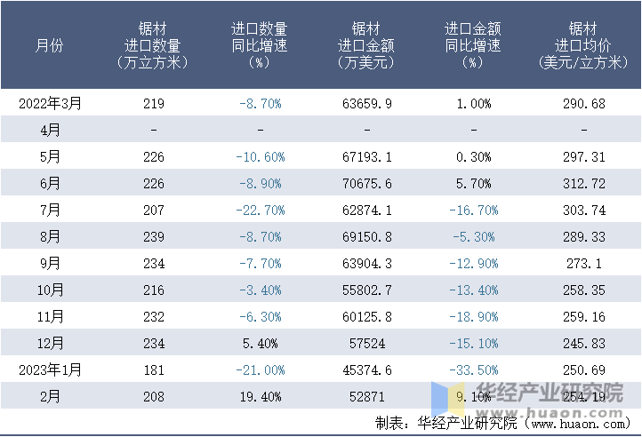 2022-2023年2月中国锯材进口情况统计表