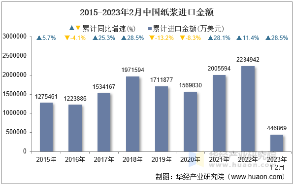 2015-2023年2月中国纸浆进口金额