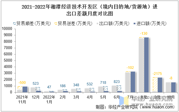 2021-2022年湘潭经济技术开发区（境内目的地/货源地）进出口差额月度对比图