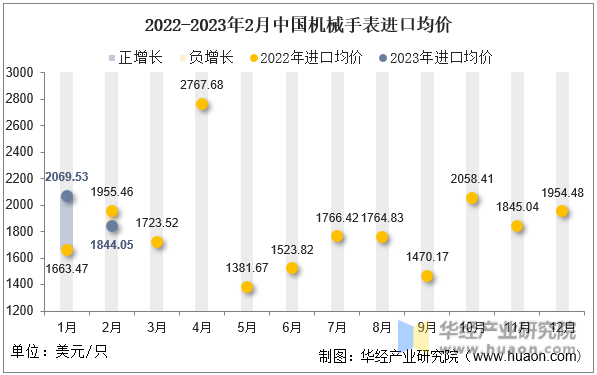 2022-2023年2月中国机械手表进口均价