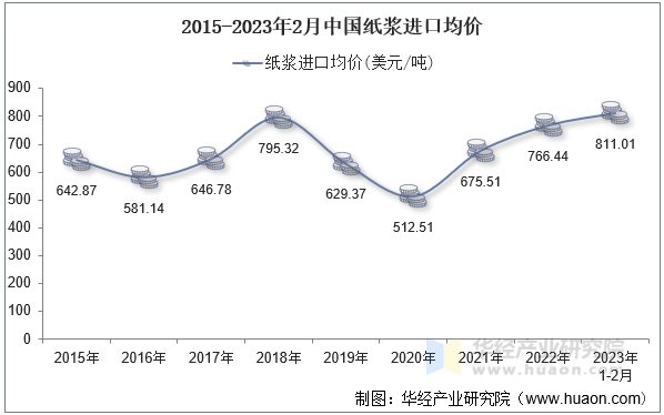 2015-2023年2月中国纸浆进口均价