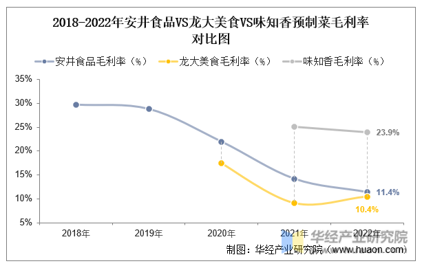 2017-2022年安井食品VS龙大美食VS味知香预制菜毛利率对比图