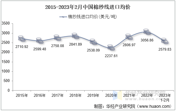 2015-2023年2月中国棉纱线进口均价