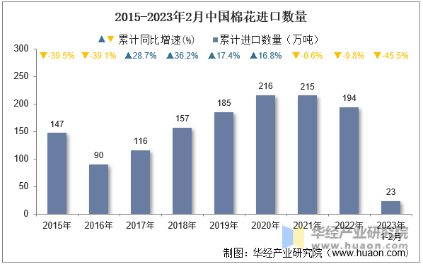 2015-2023年2月中国棉花进口数量