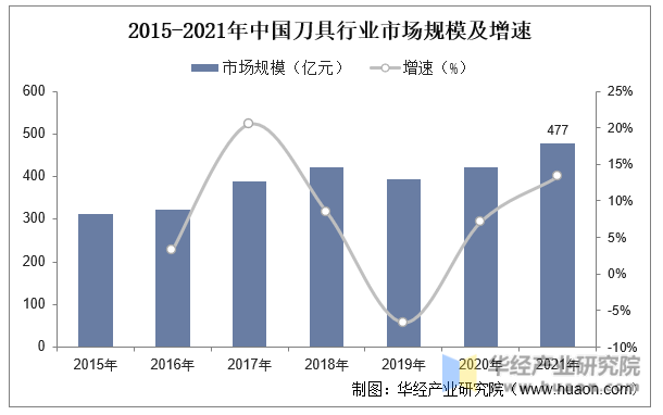 2015-2021年中国刀具行业市场规模及增速