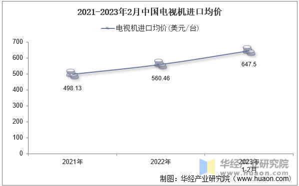 2021-2023年2月中国电视机进口均价