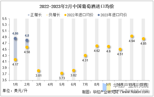 2022-2023年2月中国葡萄酒进口均价
