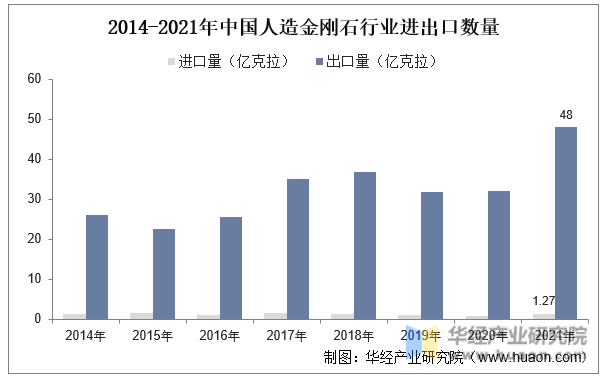 2014-2021年中国人造金刚石行业进出口数量