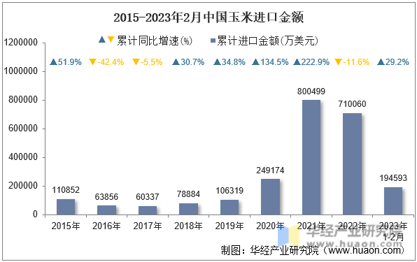 2015-2023年2月中国玉米进口金额