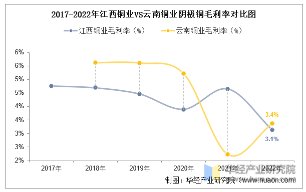 2017-2022年江西铜业VS云南铜业阴极铜毛利率对比图