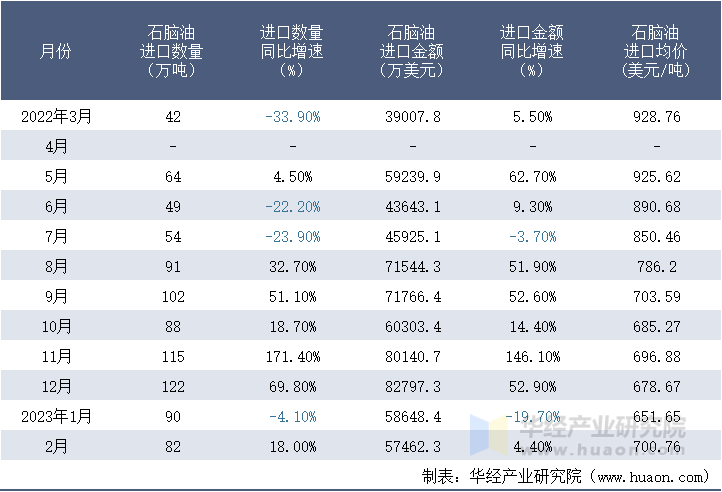 2022-2023年2月中国石脑油进口情况统计表