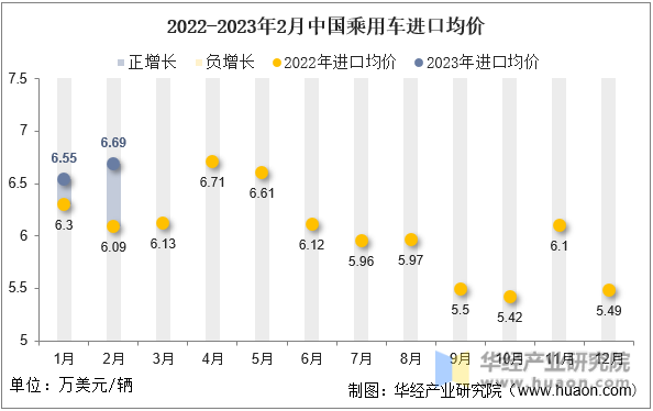 2022-2023年2月中国乘用车进口均价
