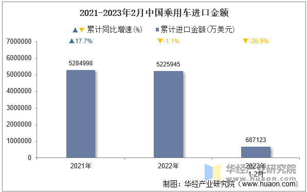 2021-2023年2月中国乘用车进口金额