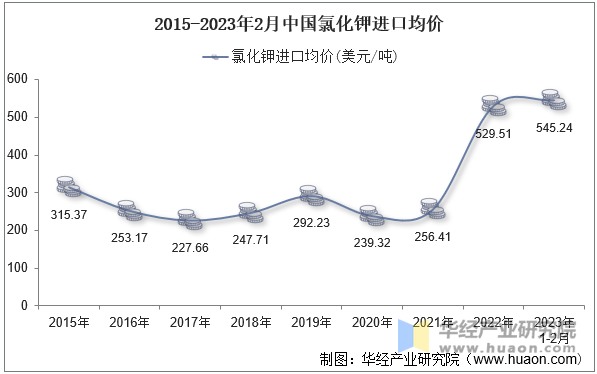 2015-2023年2月中国氯化钾进口均价