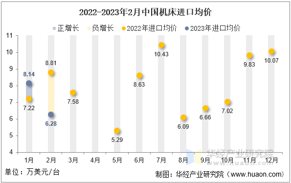 2022-2023年2月中国机床进口均价