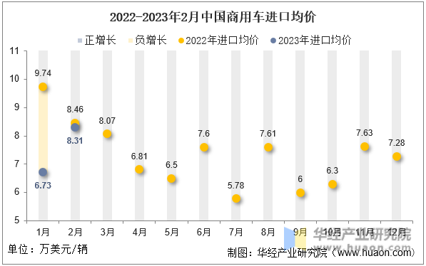 2022-2023年2月中国商用车进口均价