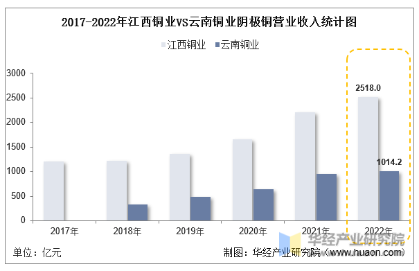 2017-2022年江西铜业VS云南铜业阴极铜营业收入统计图