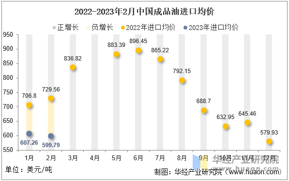 2022-2023年2月中国成品油进口均价