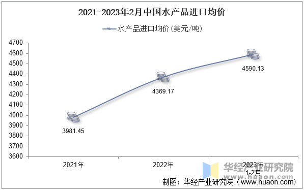 2021-2023年2月中国水产品进口均价
